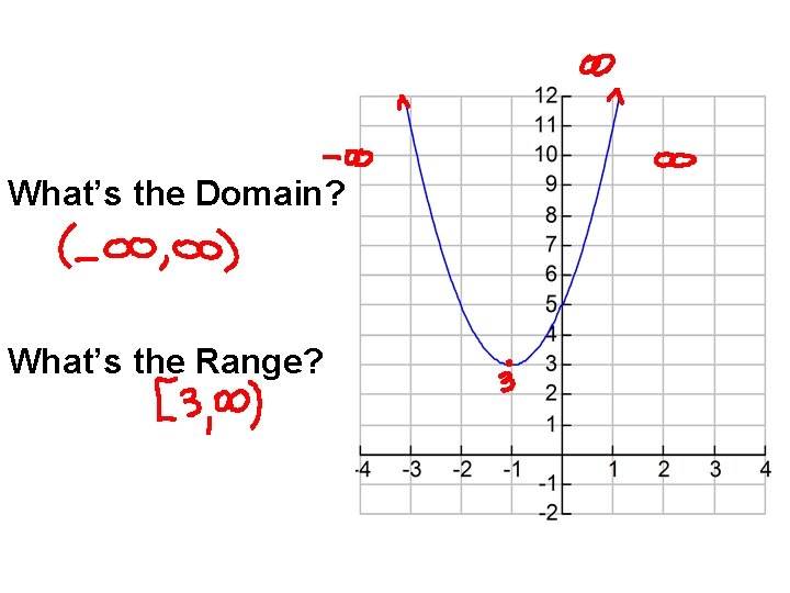 What’s the Domain? What’s the Range? 