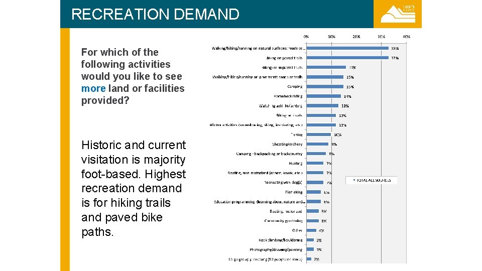 RECREATION DEMAND For which of the following activities would you like to see more
