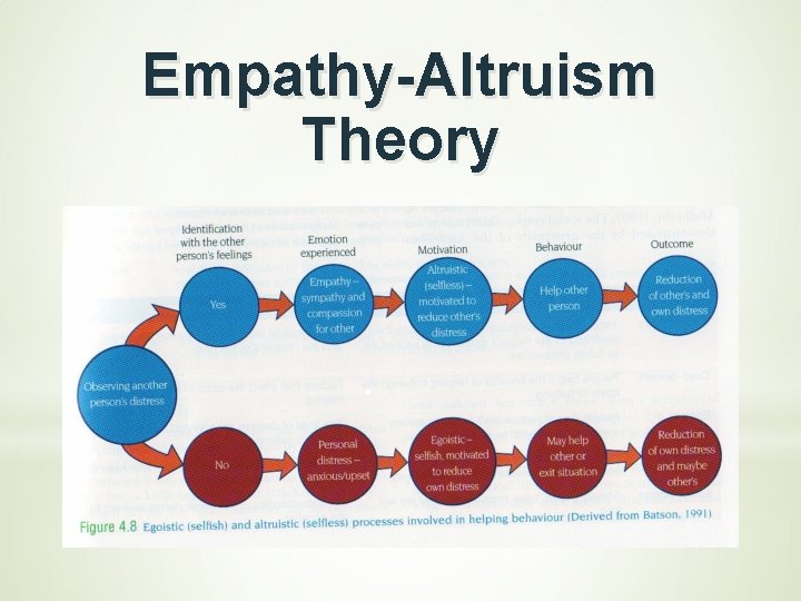 Empathy-Altruism Theory 
