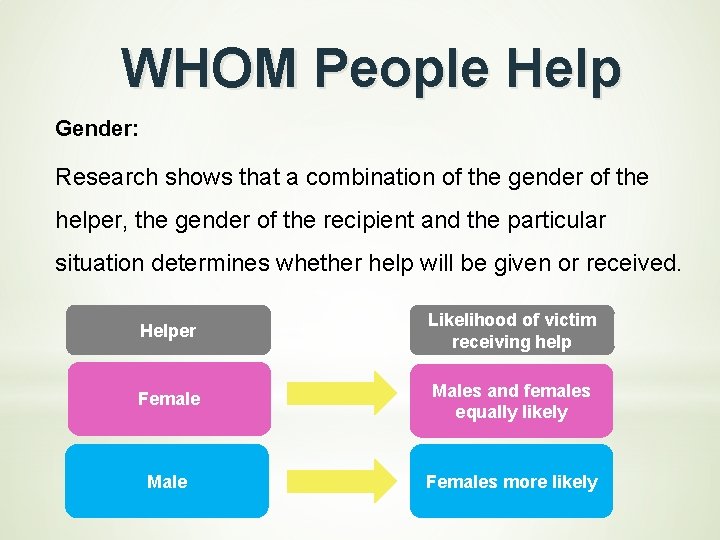 WHOM People Help Gender: Research shows that a combination of the gender of the