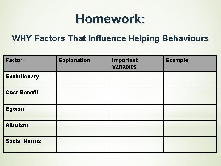 Homework: WHY Factors That Influence Helping Behaviours Factor Evolutionary Cost-Benefit Egoism Altruism Social Norms