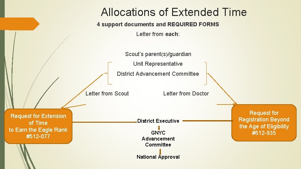 Allocations of Extended Time 4 support documents and REQUIRED FORMS Letter from each: Scout’s