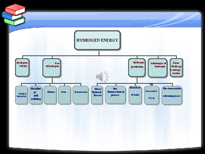 HYDROGEN ENERGY Hydrogen storage: Hydrogen Uses of hydrogen: production: Advantages of hydrogen: Solar. Hydroge