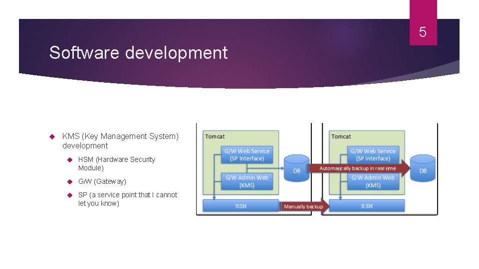 5 Software development KMS (Key Management System) development HSM (Hardware Security Module) G/W (Gateway)