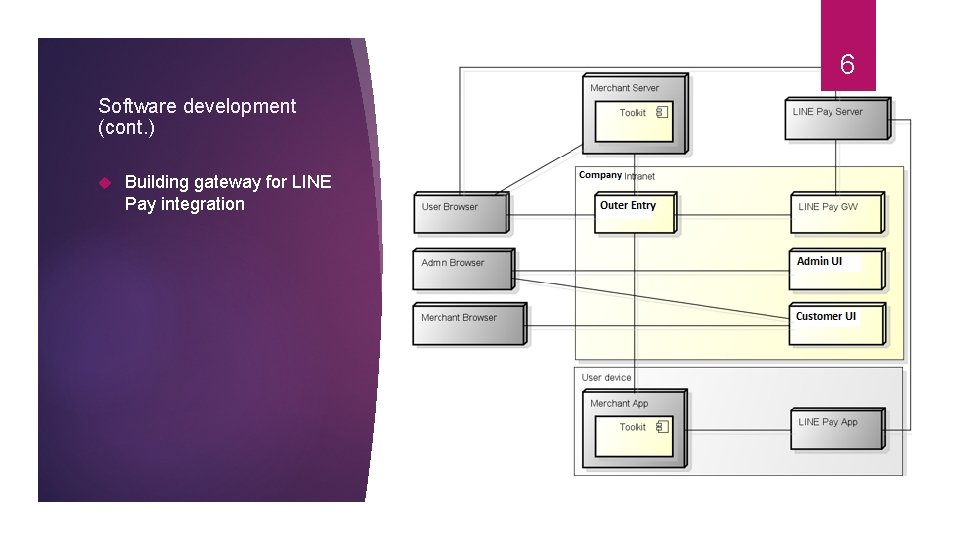 6 Software development (cont. ) Building gateway for LINE Pay integration 