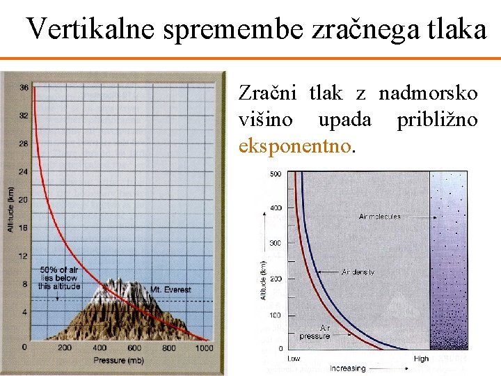 Vertikalne spremembe zračnega tlaka Zračni tlak z nadmorsko višino upada približno eksponentno. 