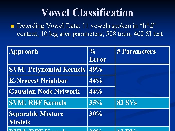 Vowel Classification n Deterding Vowel Data: 11 vowels spoken in “h*d” context; 10 log