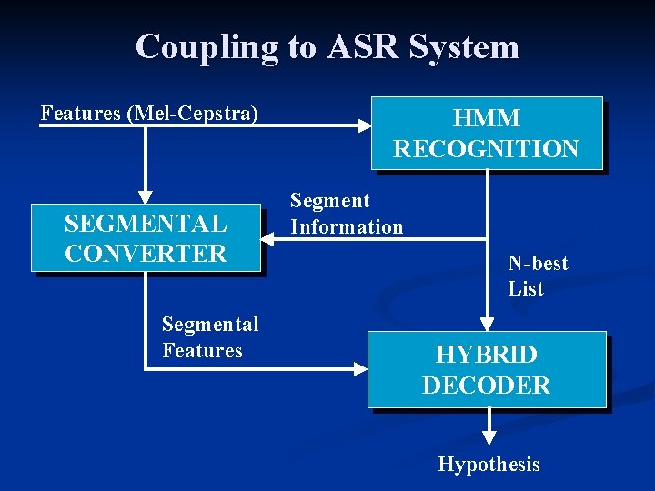 Coupling to ASR System Features (Mel-Cepstra) SEGMENTAL CONVERTER Segmental Features HMM RECOGNITION Segment Information