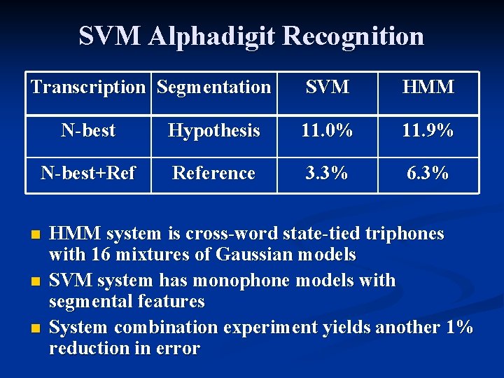 SVM Alphadigit Recognition Transcription Segmentation SVM HMM N-best Hypothesis 11. 0% 11. 9% N-best+Ref