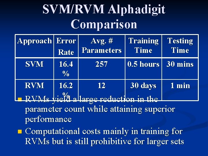 SVM/RVM Alphadigit Comparison Approach Error Avg. # Training Testing Time Rate Parameters SVM 16.