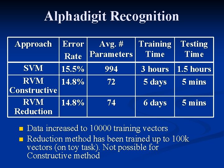 Alphadigit Recognition Approach Error Avg. # Training Testing Time Rate Parameters Time 15. 5%