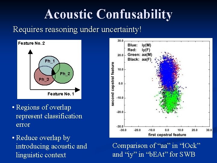 Acoustic Confusability Requires reasoning under uncertainty! • Regions of overlap represent classification error •