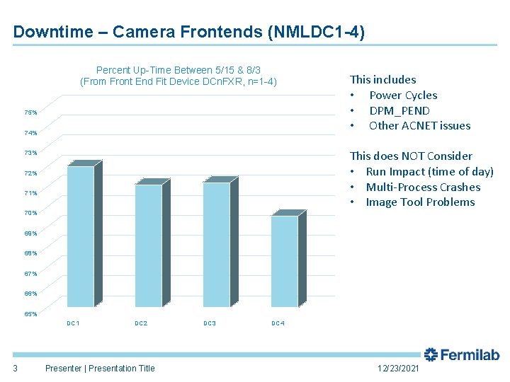 Downtime – Camera Frontends (NMLDC 1 -4) Percent Up-Time Between 5/15 & 8/3 (From