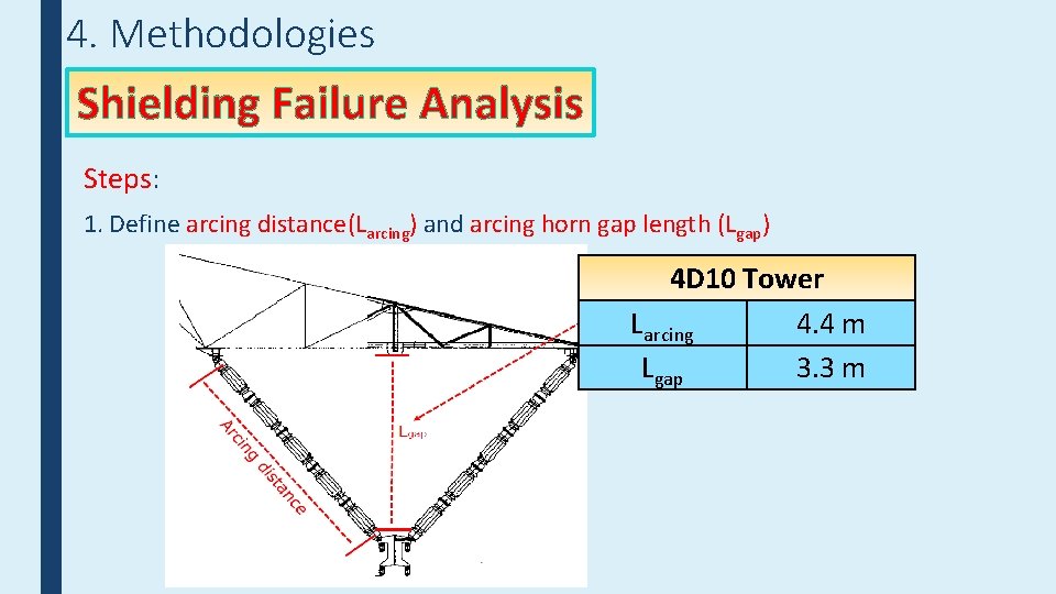 4. Methodologies Shielding Failure Analysis Steps: 1. Define arcing distance(Larcing) and arcing horn gap