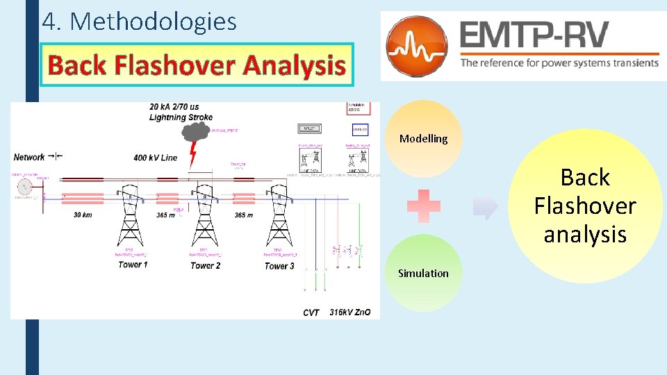 4. Methodologies Back Flashover Analysis Modelling Back Flashover analysis Simulation 