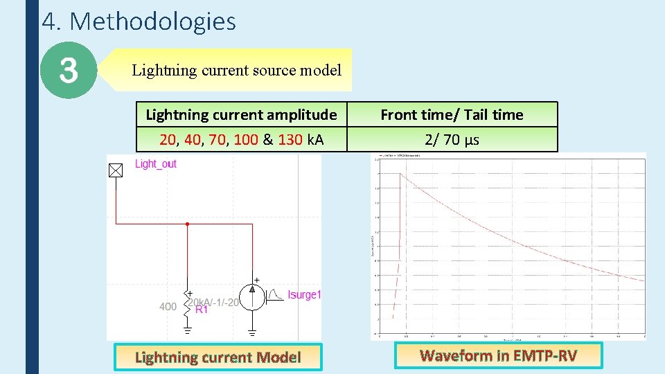 4. Methodologies Lightning current source model Lightning current amplitude 20, 40, 70, 100 &