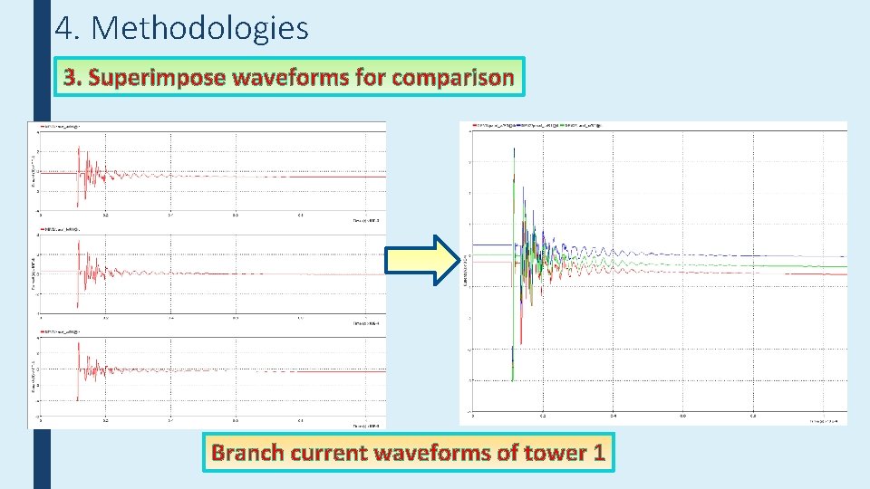 4. Methodologies 3. Superimpose waveforms for comparison Branch current waveforms of tower 1 