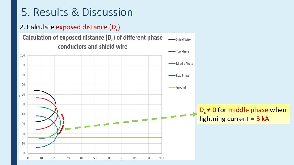 5. Results & Discussion 2. Calculate exposed distance (Dc) Dc ≠ 0 for middle
