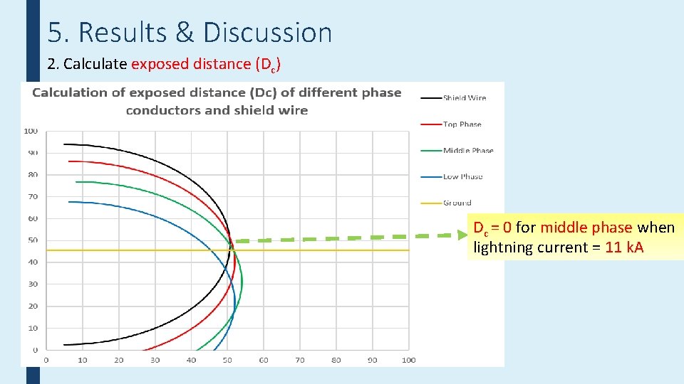 5. Results & Discussion 2. Calculate exposed distance (Dc) Dc = 0 for middle