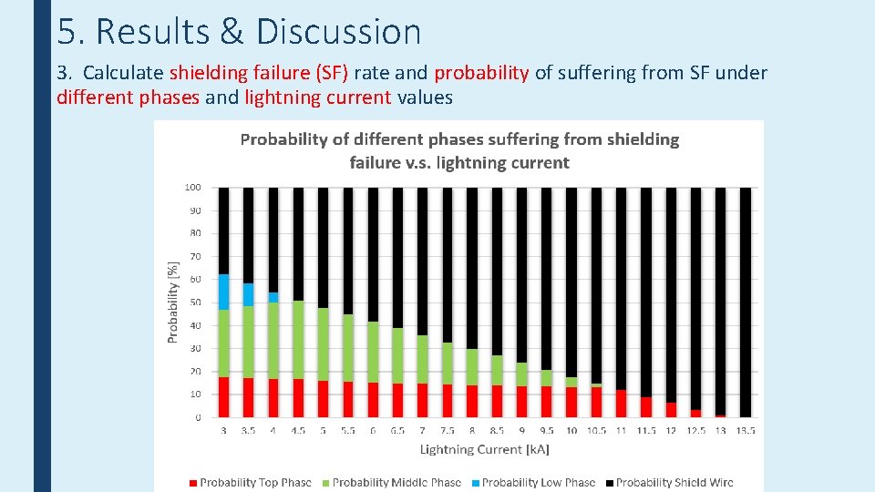 5. Results & Discussion 3. Calculate shielding failure (SF) rate and probability of suffering