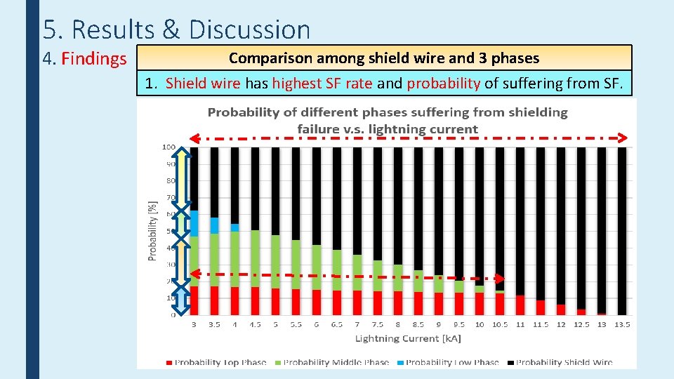 5. Results & Discussion 4. Findings Comparison among shield wire and 3 phases 1.
