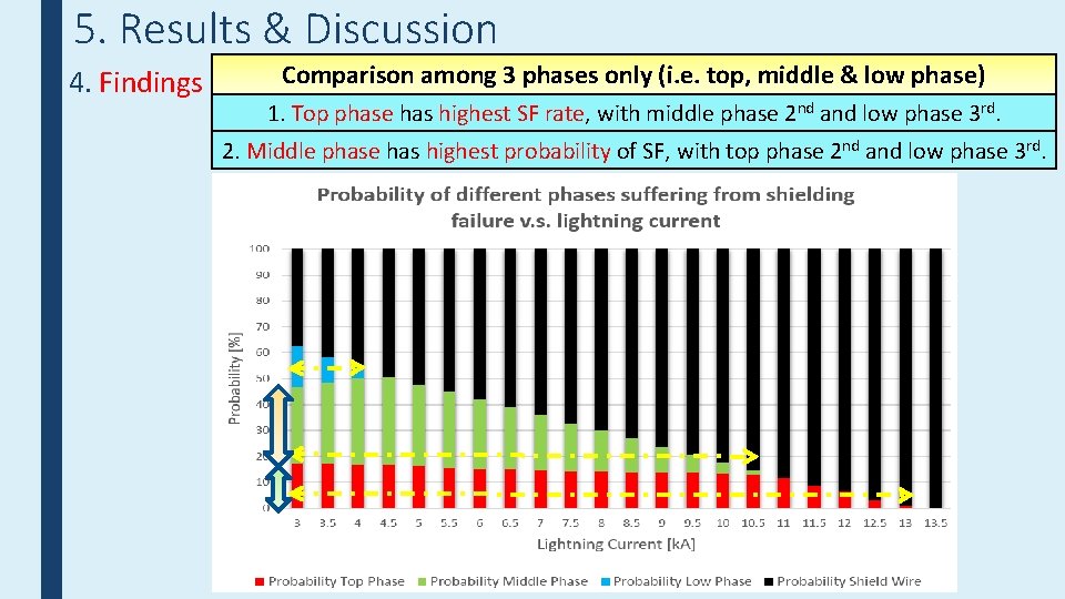 5. Results & Discussion 4. Findings Comparison among 3 phases only (i. e. top,