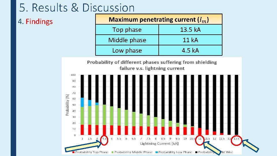 5. Results & Discussion 4. Findings Top phase Middle phase Low phase 13. 5