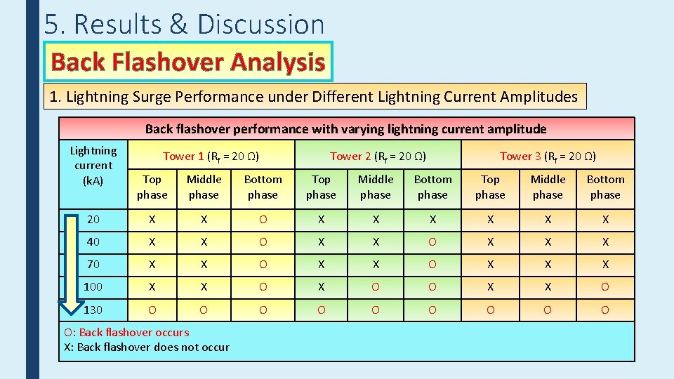 5. Results & Discussion Back Flashover Analysis 1. Lightning Surge Performance under Different Lightning