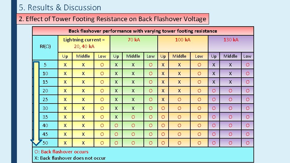 5. Results & Discussion 2. Effect of Tower Footing Resistance on Back Flashover Voltage