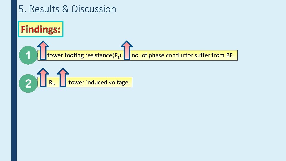 5. Results & Discussion Findings: tower footing resistance(Rf), R f, tower induced voltage. no.