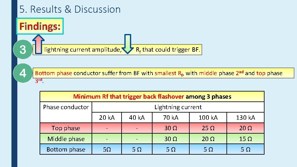 5. Results & Discussion Findings: lightning current amplitude, Rf that could trigger BF. Bottom