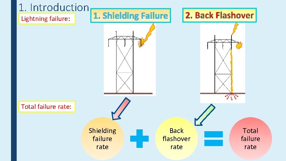 1. Introduction Lightning failure: 1. Shielding Failure 2. Back Flashover Total failure rate: Shielding