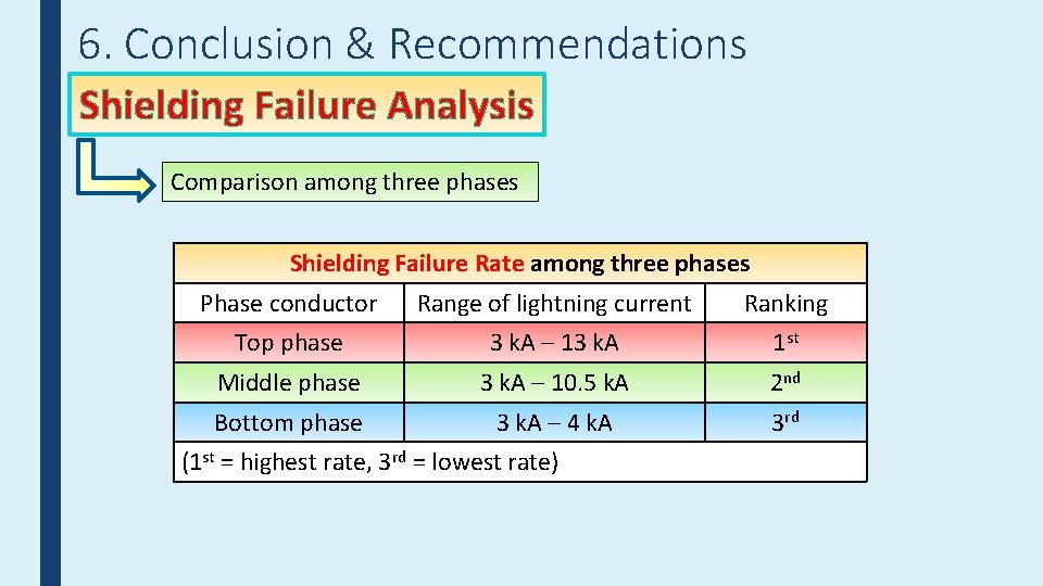 6. Conclusion & Recommendations Shielding Failure Analysis Comparison among three phases Shielding Failure Rate