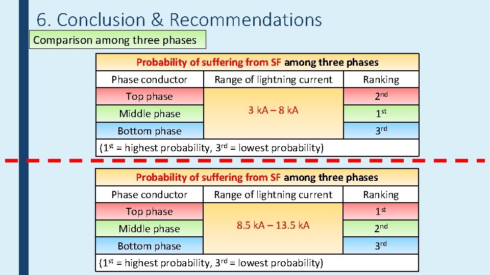6. Conclusion & Recommendations Comparison among three phases Probability of suffering from SF among