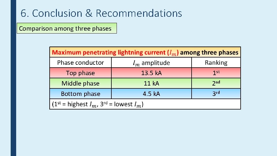 6. Conclusion & Recommendations Comparison among three phases Phase conductor Top phase Middle phase