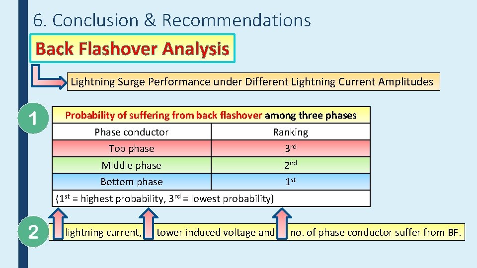 6. Conclusion & Recommendations Back Flashover Analysis Lightning Surge Performance under Different Lightning Current