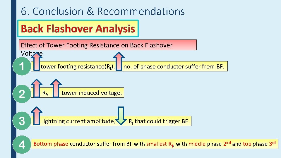 6. Conclusion & Recommendations Back Flashover Analysis Effect of Tower Footing Resistance on Back