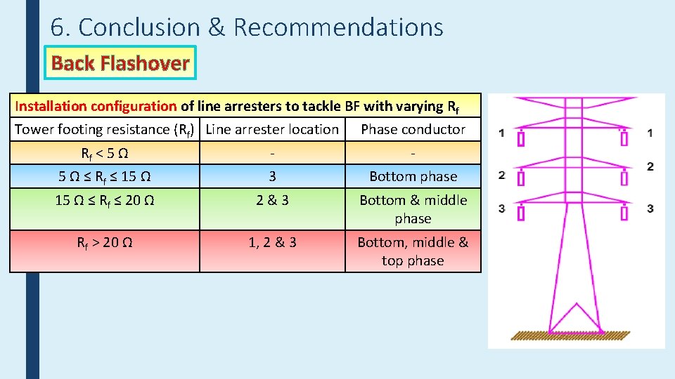 6. Conclusion & Recommendations Back Flashover Installation configuration of line arresters to tackle BF
