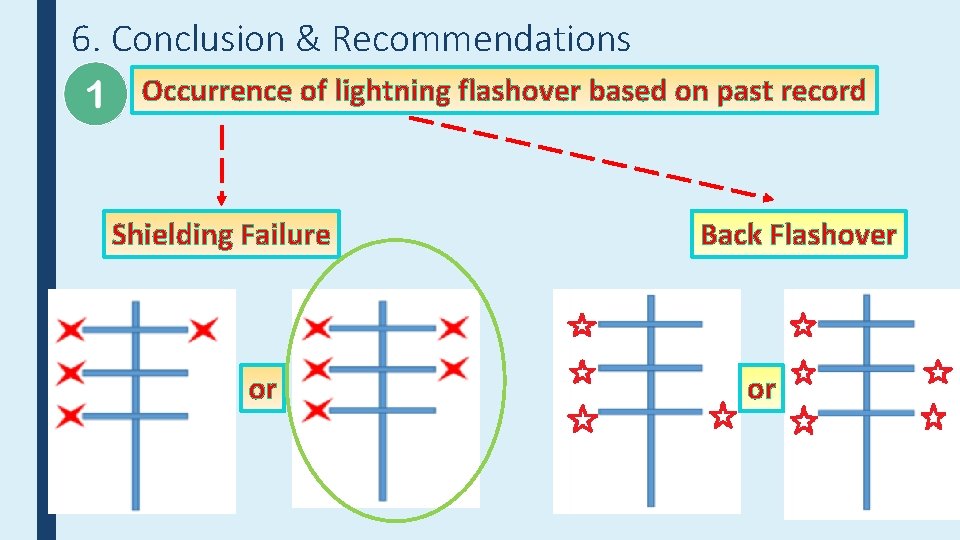 6. Conclusion & Recommendations Occurrence of lightning flashover based on past record Shielding Failure