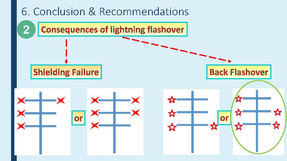 6. Conclusion & Recommendations Consequences of lightning flashover Shielding Failure or Back Flashover or