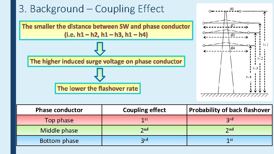 3. Background – Coupling Effect The smaller the distance between SW and phase conductor