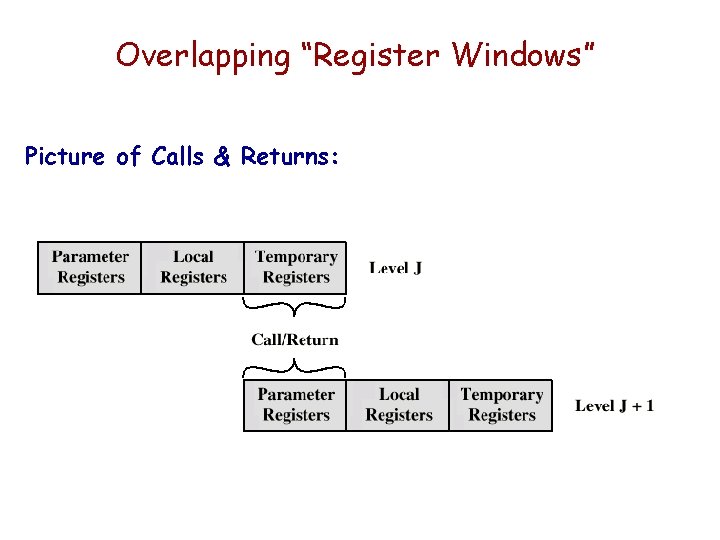 Overlapping “Register Windows” Picture of Calls & Returns: 