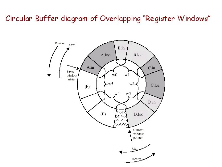 Circular Buffer diagram of Overlapping “Register Windows” 