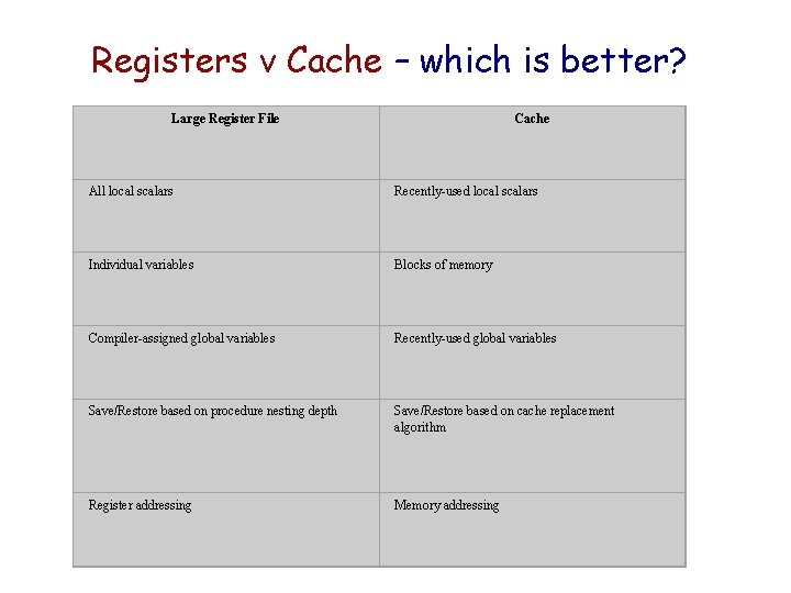 Registers v Cache – which is better? Large Register File Cache All local scalars