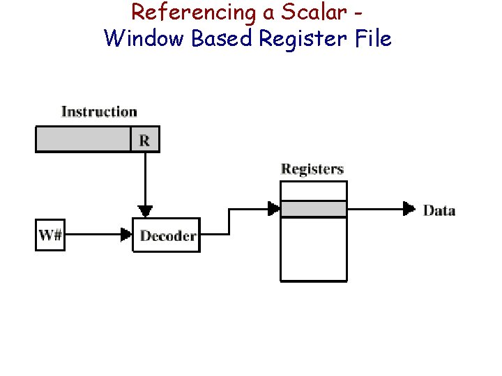 Referencing a Scalar Window Based Register File 