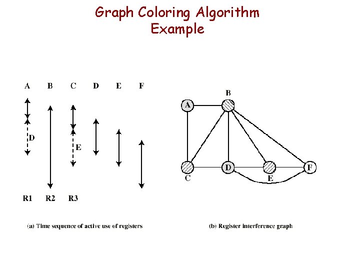 Graph Coloring Algorithm Example 