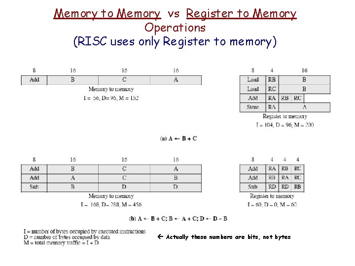 Memory to Memory vs Register to Memory Operations (RISC uses only Register to memory)