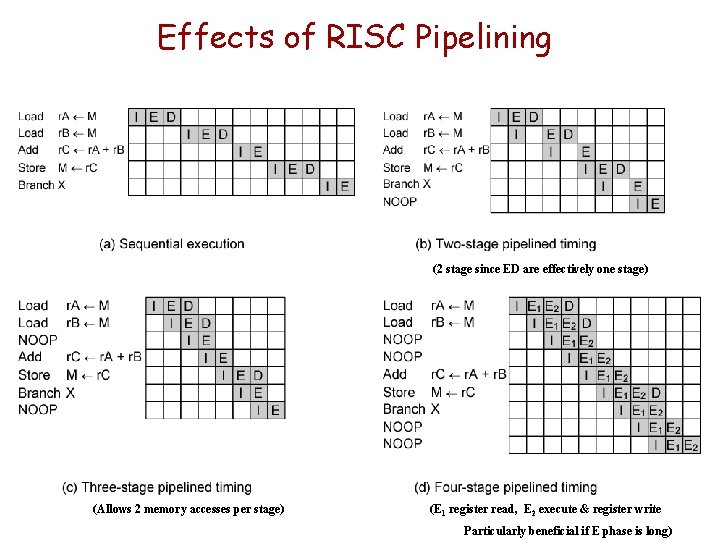 Effects of RISC Pipelining (2 stage since ED are effectively one stage) (Allows 2