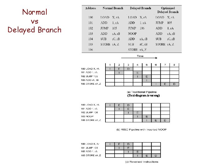 Normal vs Delayed Branch (Text diagram is wrong) 