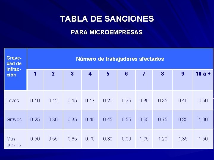 TABLA DE SANCIONES PARA MICROEMPRESAS Gravedad de Infracción 1 2 3 4 5 6